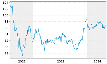 Chart Toronto-Dominion Bank, The EO-Med.T.Nts 2022(32) - 5 Jahre