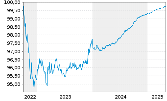 Chart Compagnie de Saint-Gobain S.A. EO-MTN. 22(22/25) - 5 années