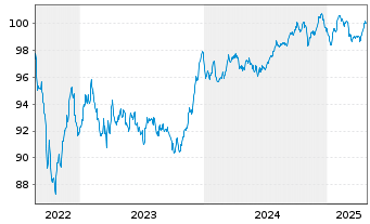 Chart Lloyds Banking Group PLC Med.-T.Nts 2022(29/30) - 5 années