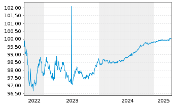 Chart RWE AG Medium Term Notes v.22(25/25) - 5 Years