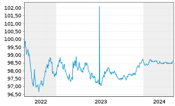 Chart RWE AG Medium Term Notes v.22(25/25) - 5 Years
