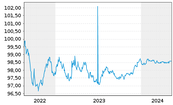 Chart RWE AG Medium Term Notes v.22(25/25) - 5 années