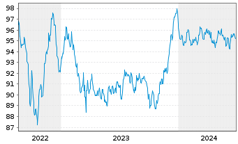 Chart Nordea Bank Abp EO-Non-Preferred MTN 2022(32) - 5 années