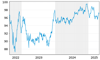 Chart Nordea Bank Abp EO-Non-Preferred MTN 2022(32) - 5 années