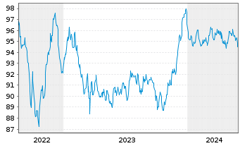 Chart Nordea Bank Abp EO-Non-Preferred MTN 2022(32) - 5 Years