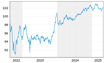 Chart ING Groep N.V. EO-FLR Med.T.Nts 22(28/33) - 5 Years