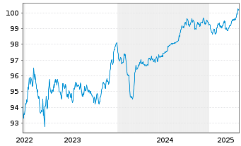 Chart Lb.Hessen-Thüringen GZ MTN IHS S.H355 v.22(27) - 5 années