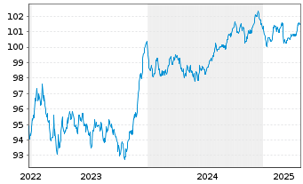 Chart Nationwide Building Society EO-Med.T.Nts 2022(29) - 5 années