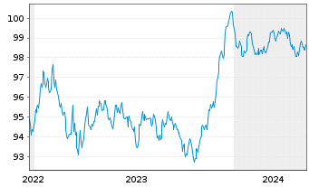 Chart Nationwide Building Society EO-Med.T.Nts 2022(29) - 5 Jahre