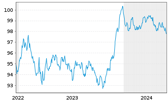 Chart Nationwide Building Society EO-Med.T.Nts 2022(29) - 5 Years