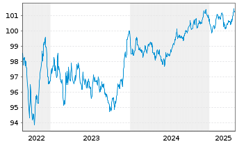 Chart E.ON SE Medium Term Notes v.22(28/28) - 5 Years