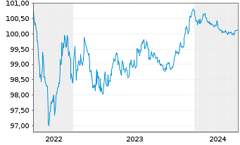 Chart Raiffeisen Bank Intl AG Med.-T.Nts 22(25) - 5 Jahre
