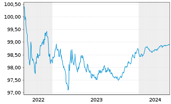 Chart Siemens Finan.maatschappij NV EO-MTN. 2022(25/25) - 5 Jahre