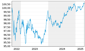 Chart Siemens Finan.maatschappij NV EO-MTN. 2022(27/27) - 5 Years