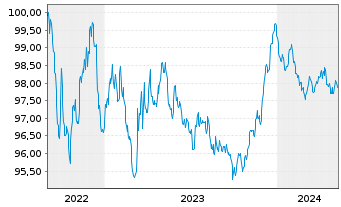 Chart Siemens Finan.maatschappij NV EO-MTN. 2022(27/27) - 5 années
