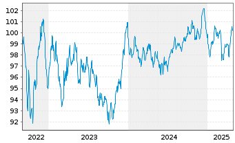 Chart Siemens Finan.maatschappij NV EO-MTN. 2022(33/33) - 5 années