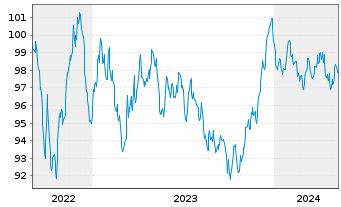 Chart Siemens Finan.maatschappij NV EO-MTN. 2022(33/33) - 5 années