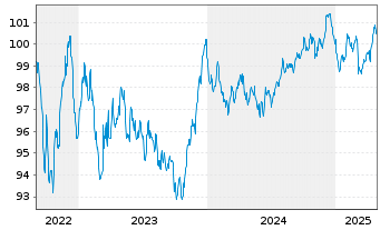 Chart Siemens Finan.maatschappij NV EO-MTN. 2022(30/30) - 5 Years