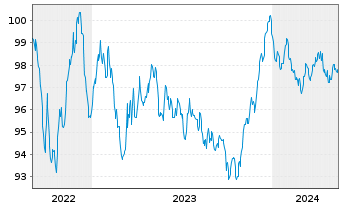 Chart Siemens Finan.maatschappij NV EO-MTN. 2022(30/30) - 5 années
