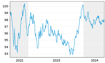 Chart Siemens Finan.maatschappij NV EO-MTN. 2022(30/30) - 5 Years