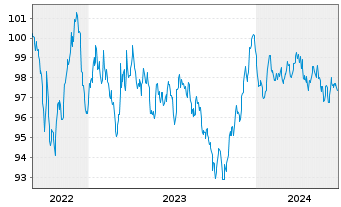 Chart Eurogrid GmbH MTN v.2022(2022/2031) - 5 Years