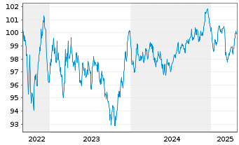 Chart Eurogrid GmbH MTN v.2022(2022/2031) - 5 Years