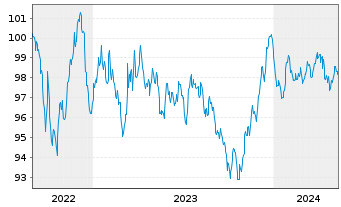 Chart Eurogrid GmbH MTN v.2022(2022/2031) - 5 Jahre
