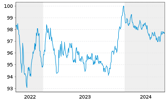 Chart John.Cont.Intl/Tyco F.+Sec.F. EO-Notes 2022(22/28) - 5 Jahre