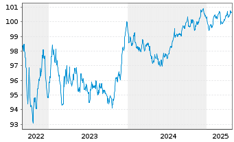 Chart John.Cont.Intl/Tyco F.+Sec.F. EO-Notes 2022(22/28) - 5 Jahre