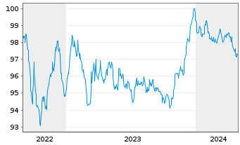 Chart John.Cont.Intl/Tyco F.+Sec.F. EO-Notes 2022(22/28) - 5 Years