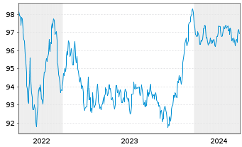Chart Svenska Handelsbanken AB EO-Preferred MTN 2022(29) - 5 Jahre