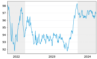 Chart Svenska Handelsbanken AB EO-Preferred MTN 2022(29) - 5 années