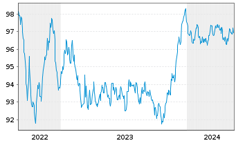 Chart Svenska Handelsbanken AB EO-Preferred MTN 2022(29) - 5 Years