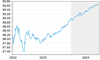 Chart Volvo Treasury AB EO-Medium-Term Notes 2022(24) - 5 Jahre