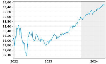 Chart Volvo Treasury AB EO-Medium-Term Notes 2022(24) - 5 années