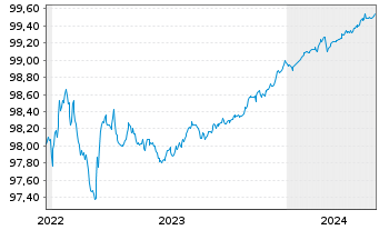 Chart Volvo Treasury AB EO-Medium-Term Notes 2022(24) - 5 Years