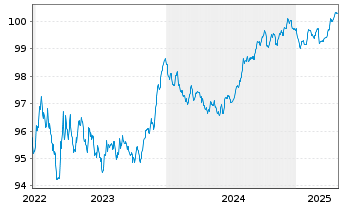 Chart Japan Finance Organ.f.Municip. EO-MTN. 2022(27) - 5 années