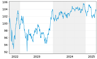 Chart Mizuho Financial Group Inc. EO-Med.T.Nts 2022(32) - 5 Jahre