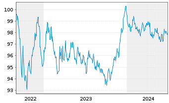 Chart Compass Group Fin. Netherl. BV EO-MTN. 2022(22/30) - 5 Years