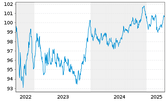 Chart Compass Group Fin. Netherl. BV EO-MTN. 2022(22/30) - 5 années