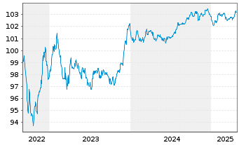 Chart NatWest Group PLC EO-FLR Med.-T.Nts 2022(27/28) - 5 Jahre