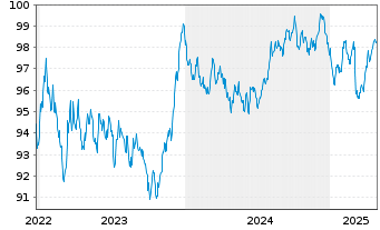 Chart KommuneKredit EO-Medium-Term Notes 2022(32) - 5 années