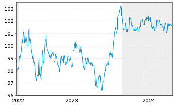 Chart Caixabank S.A. EO-Medium-Term Notes 2022(29) - 5 années