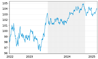 Chart Caixabank S.A. EO-Medium-Term Notes 2022(29) - 5 Jahre