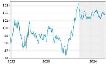 Chart Caixabank S.A. EO-Medium-Term Notes 2022(29) - 5 Jahre