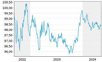 Chart Henkel AG & Co. KGaA MTN-Anleihe v.2022(2022/2027) - 5 Jahre