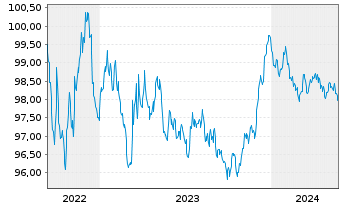 Chart Henkel AG & Co. KGaA MTN-Anleihe v.2022(2022/2027) - 5 Years