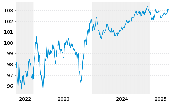 Chart Fresenius Medical Care KGaA MTN v.2022(2027/2027) - 5 années