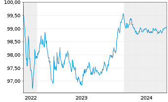 Chart OP Yrityspankki Oyj EO-Non-Preferred MTN 2022(25) - 5 années
