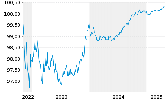 Chart OP Yrityspankki Oyj EO-Non-Preferred MTN 2022(25) - 5 années